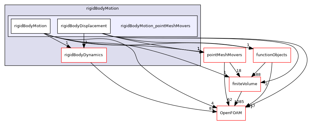 src/rigidBodyMotion/rigidBodyMotion_pointMeshMovers