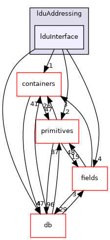 src/OpenFOAM/matrices/lduMatrix/lduAddressing/lduInterface