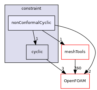 src/finiteVolume/pointMesh/pointPatches/constraint/nonConformalCyclic