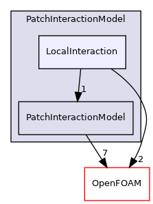 src/lagrangian/parcel/submodels/Momentum/PatchInteractionModel/LocalInteraction