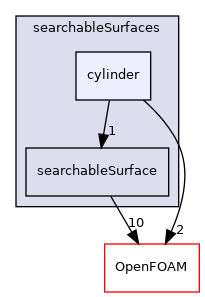 src/meshTools/searchableSurfaces/cylinder
