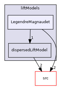 applications/modules/multiphaseEuler/phaseSystem/interfacialModels/liftModels/LegendreMagnaudet