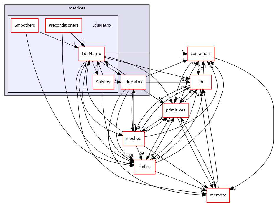 src/OpenFOAM/matrices/LduMatrix