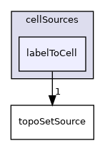 applications/utilities/deprecated/topoSet/topoSetSources/cellSources/labelToCell