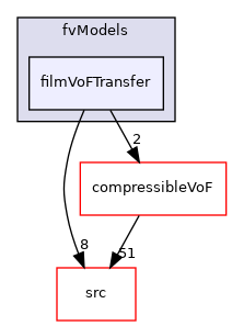 applications/modules/isothermalFilm/fvModels/filmVoFTransfer
