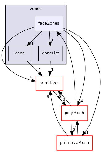 src/OpenFOAM/meshes/zones/faceZones