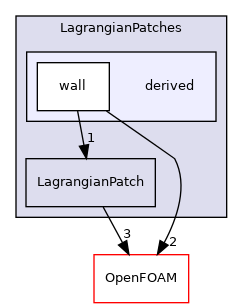 src/Lagrangian/Lagrangian/LagrangianMesh/LagrangianPatches/derived