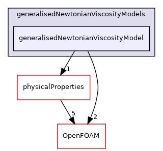 src/MomentumTransportModels/momentumTransportModels/laminar/generalisedNewtonian/generalisedNewtonianViscosityModels/generalisedNewtonianViscosityModel