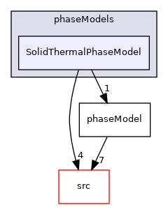 applications/modules/multiphaseEuler/phaseSystem/phaseModels/SolidThermalPhaseModel