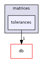 src/OpenFOAM/matrices/tolerances