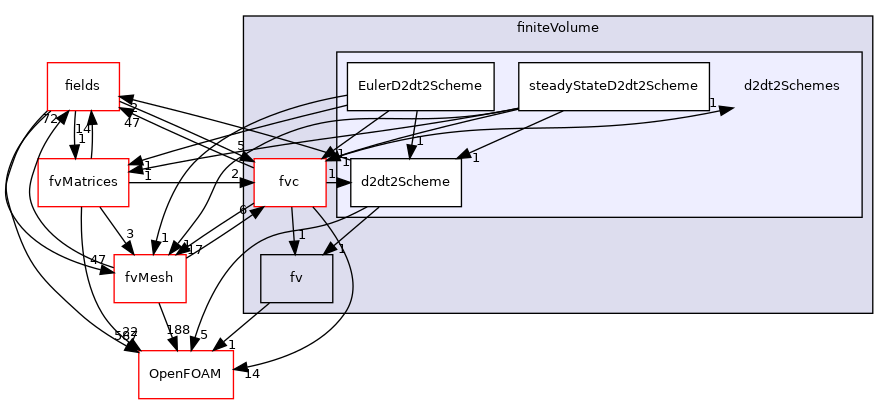 src/finiteVolume/finiteVolume/d2dt2Schemes