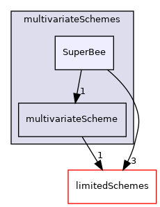 src/finiteVolume/interpolation/surfaceInterpolation/multivariateSchemes/SuperBee