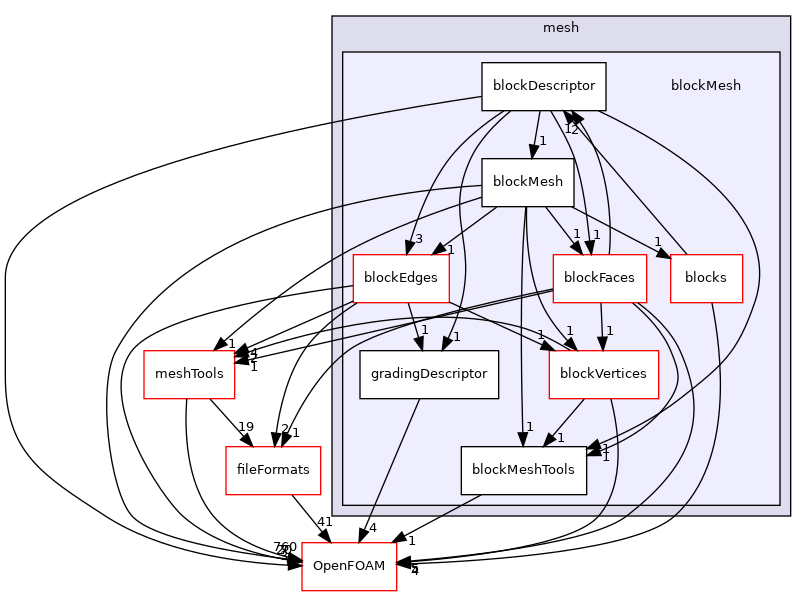 src/mesh/blockMesh