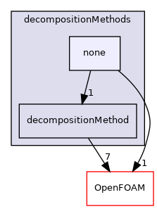 src/parallel/decompose/decompositionMethods/none