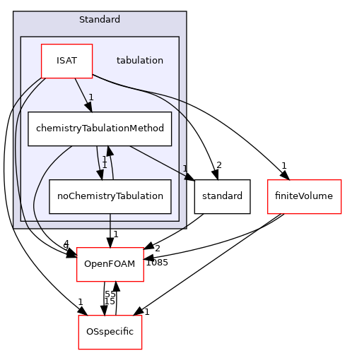 src/thermophysicalModels/chemistryModel/Standard/tabulation
