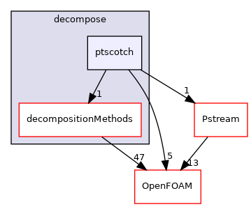 src/parallel/decompose/ptscotch