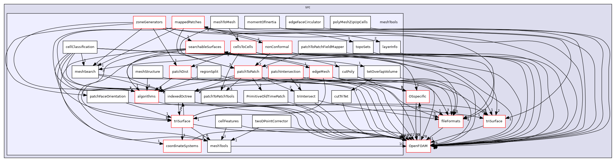 src/meshTools