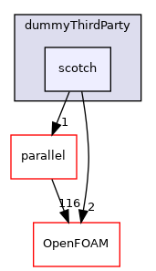 src/dummyThirdParty/scotch