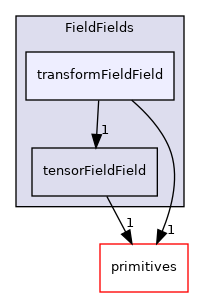 src/OpenFOAM/fields/FieldFields/transformFieldField