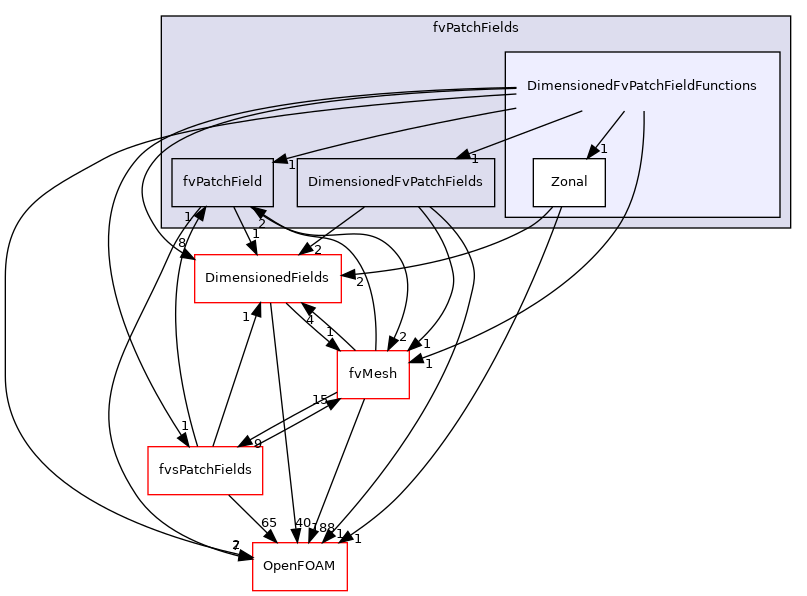 src/finiteVolume/fields/fvPatchFields/DimensionedFvPatchFieldFunctions