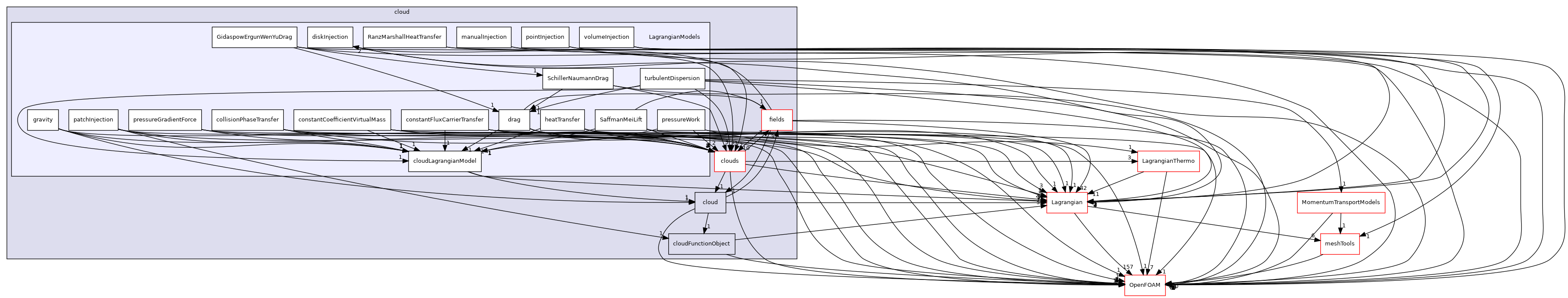 src/Lagrangian/cloud/LagrangianModels