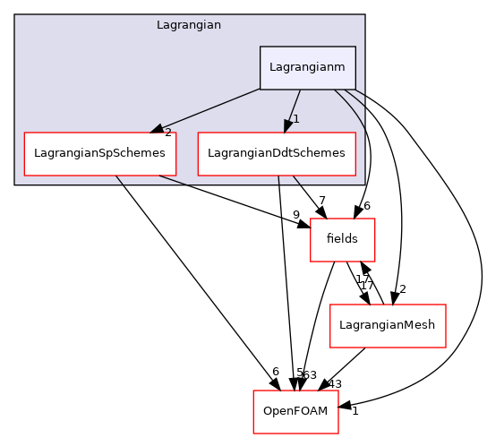 src/Lagrangian/Lagrangian/Lagrangian/Lagrangianm