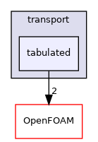 src/thermophysicalModels/solidThermo/solidSpecie/transport/tabulated