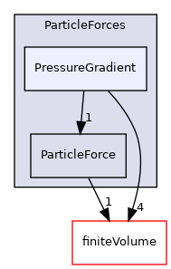 src/lagrangian/parcel/submodels/Momentum/ParticleForces/PressureGradient