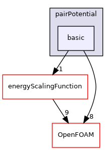src/lagrangian/molecularDynamics/potential/pairPotential/basic