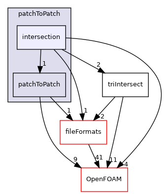 src/meshTools/patchToPatch/intersection