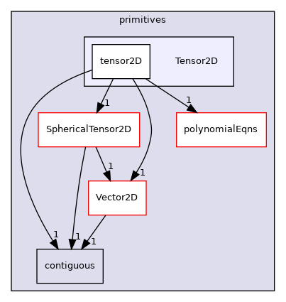 src/OpenFOAM/primitives/Tensor2D