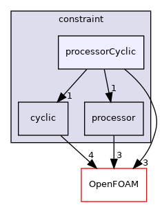 src/finiteVolume/fvMesh/fvPatches/constraint/processorCyclic