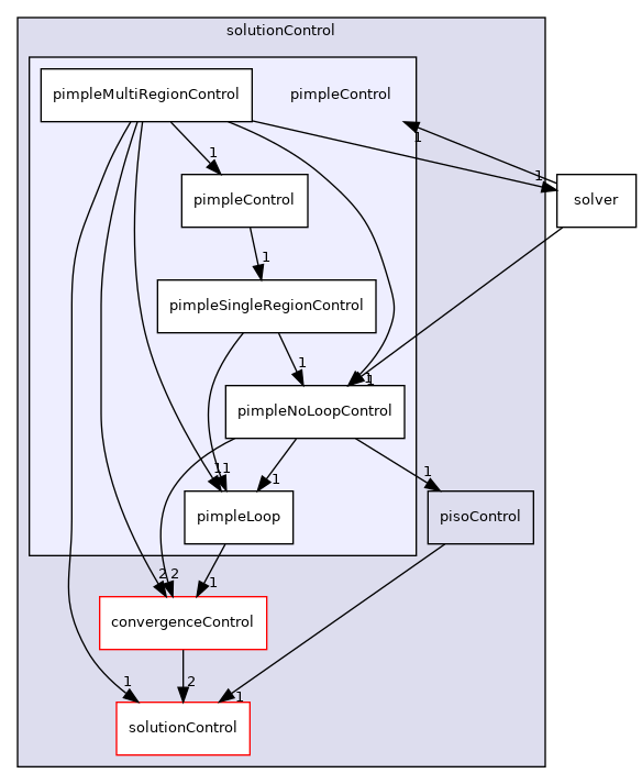 src/finiteVolume/cfdTools/general/solutionControl/pimpleControl