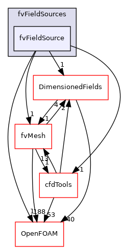 src/finiteVolume/fields/fvFieldSources/fvFieldSource