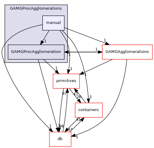 src/OpenFOAM/matrices/lduMatrix/solvers/GAMG/GAMGProcAgglomerations/manual