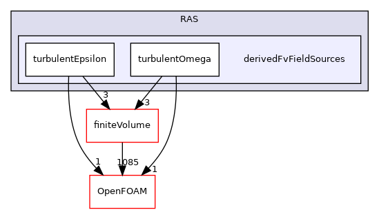 src/MomentumTransportModels/momentumTransportModels/RAS/derivedFvFieldSources