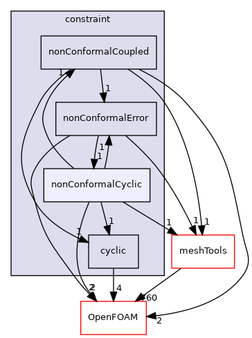 src/finiteVolume/fvMesh/fvPatches/constraint/nonConformalCyclic