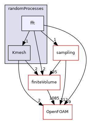 src/randomProcesses/fft
