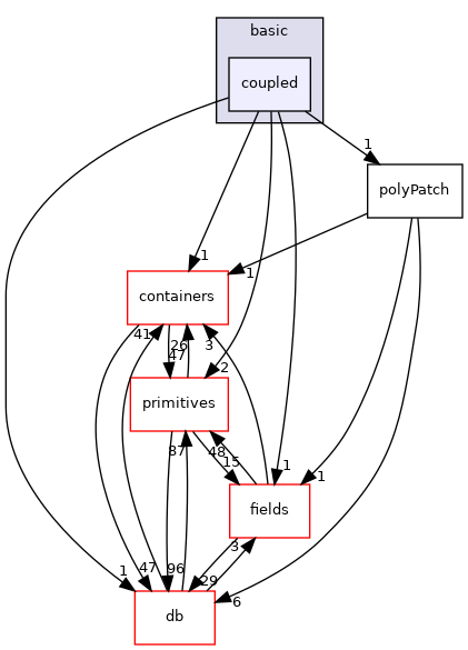 src/OpenFOAM/meshes/polyMesh/polyPatches/basic/coupled