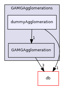 src/OpenFOAM/matrices/lduMatrix/solvers/GAMG/GAMGAgglomerations/dummyAgglomeration