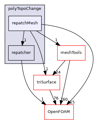 src/polyTopoChange/repatchMesh