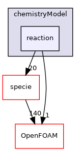src/thermophysicalModels/chemistryModel/reaction