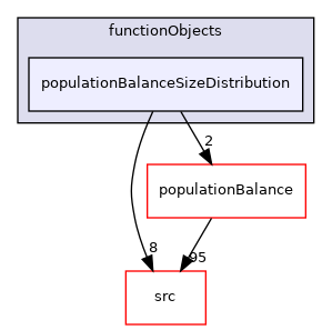applications/modules/multiphaseEuler/functionObjects/populationBalanceSizeDistribution