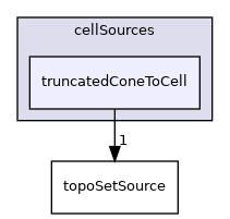 applications/utilities/deprecated/topoSet/topoSetSources/cellSources/truncatedConeToCell