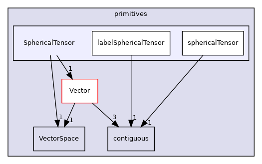 src/OpenFOAM/primitives/SphericalTensor