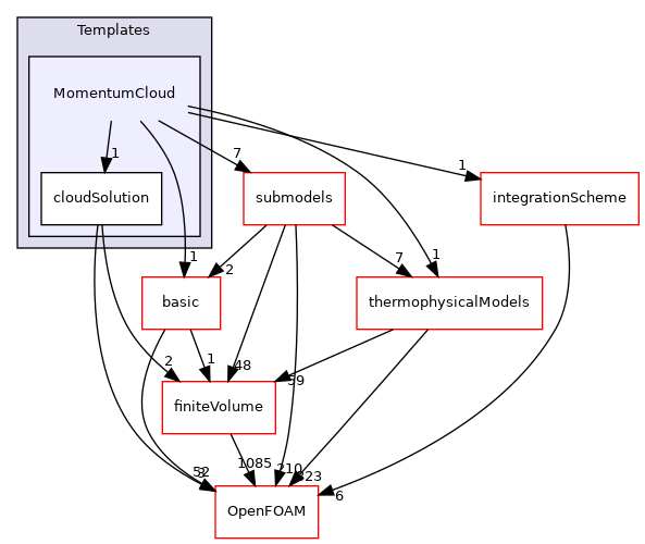 src/lagrangian/parcel/clouds/Templates/MomentumCloud