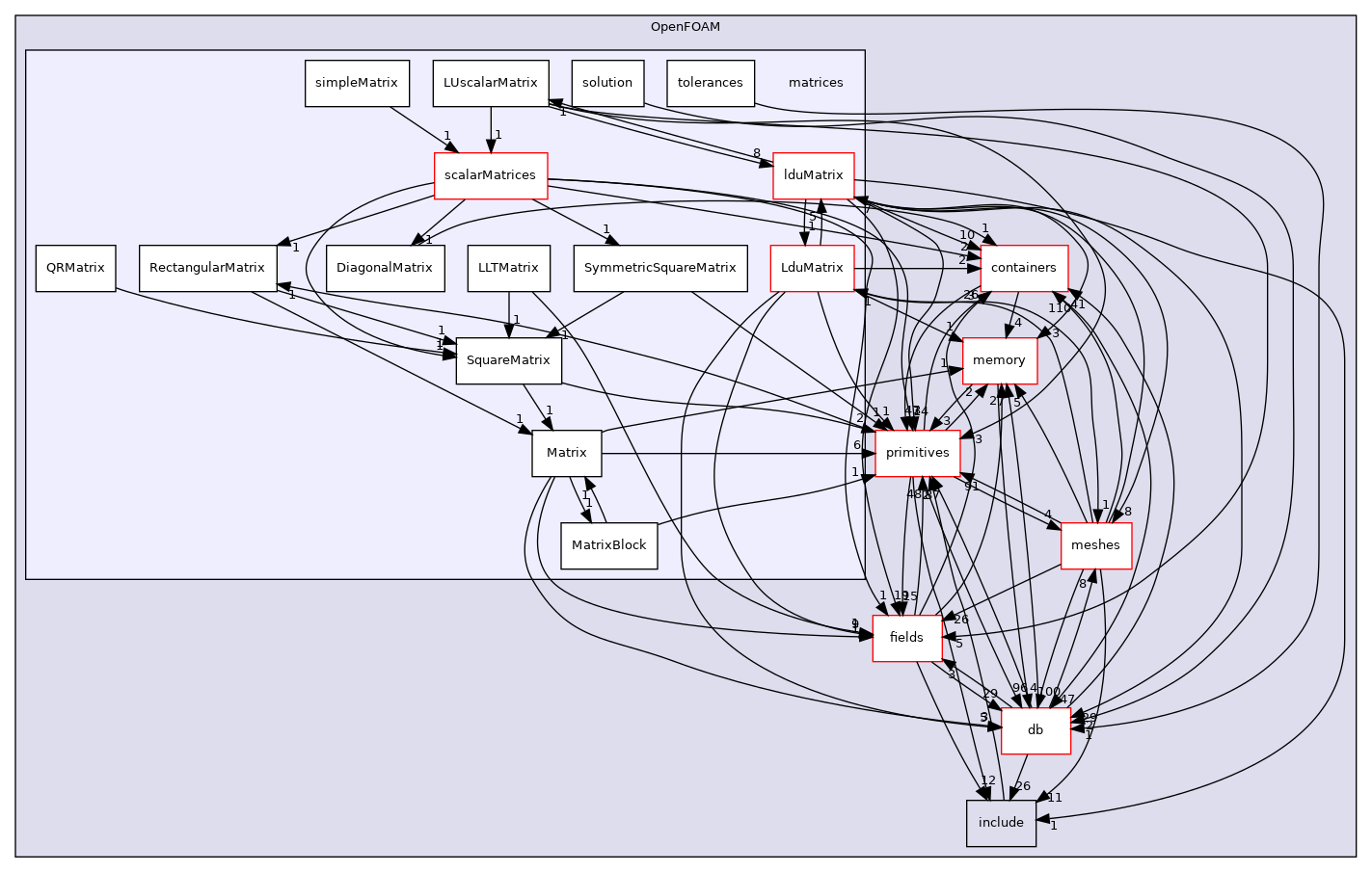 src/OpenFOAM/matrices
