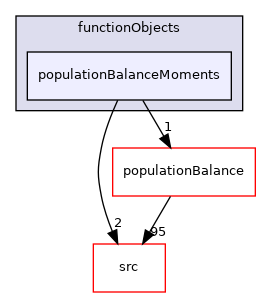 applications/modules/multiphaseEuler/functionObjects/populationBalanceMoments
