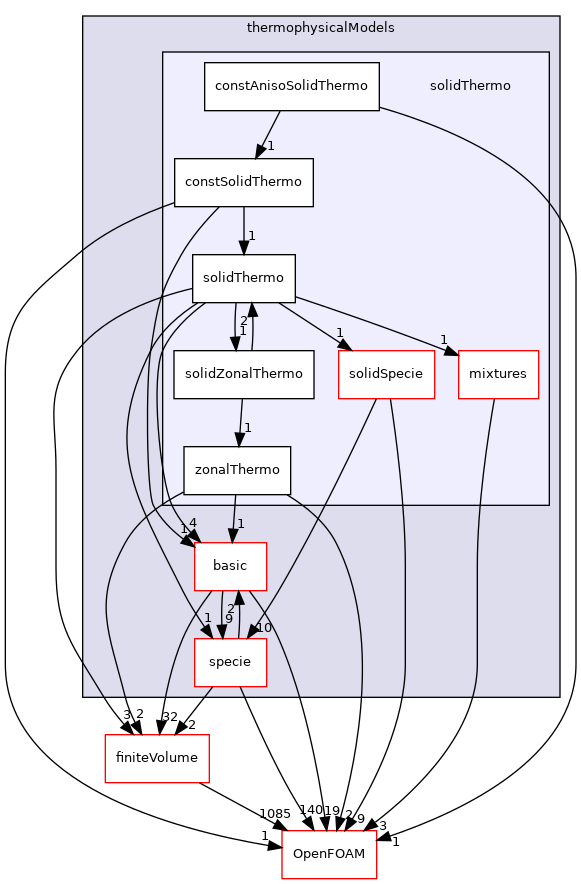 src/thermophysicalModels/solidThermo
