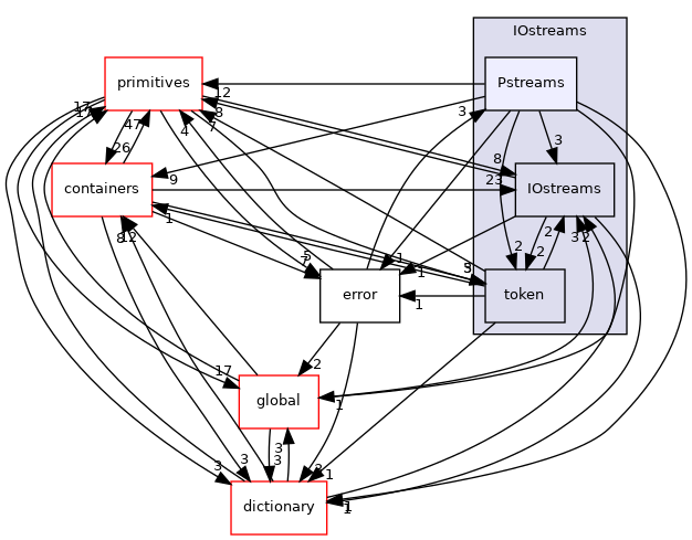 src/OpenFOAM/db/IOstreams/Pstreams